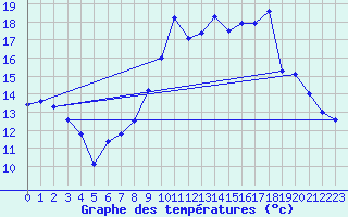 Courbe de tempratures pour Bziers Cap d