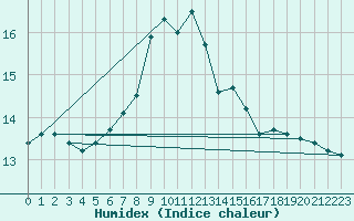 Courbe de l'humidex pour Berne Liebefeld (Sw)