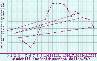 Courbe du refroidissement olien pour Rnenberg
