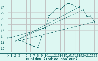 Courbe de l'humidex pour Bergerac (24)