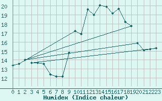 Courbe de l'humidex pour Cap Cpet (83)