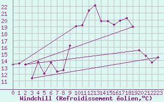 Courbe du refroidissement olien pour Cap Pertusato (2A)
