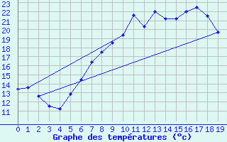 Courbe de tempratures pour Bielefeld-Deppendorf