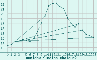 Courbe de l'humidex pour Manschnow