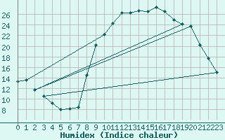 Courbe de l'humidex pour Rmering-ls-Puttelange (57)