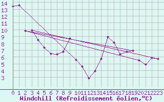Courbe du refroidissement olien pour Cap Pertusato (2A)