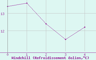 Courbe du refroidissement olien pour Luch-Pring (72)