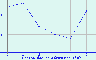 Courbe de tempratures pour Bergen / Florida