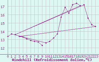 Courbe du refroidissement olien pour Mazres Le Massuet (09)