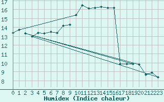 Courbe de l'humidex pour Als (30)