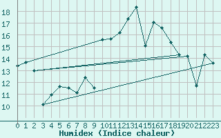 Courbe de l'humidex pour Lagunas de Somoza