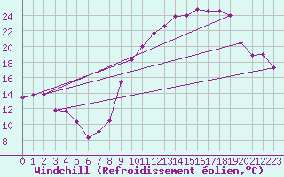 Courbe du refroidissement olien pour Tours (37)