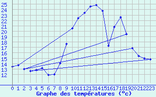 Courbe de tempratures pour Thoiras (30)