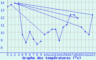 Courbe de tempratures pour Agde (34)