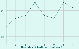 Courbe de l'humidex pour Drogden