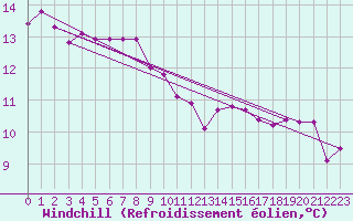 Courbe du refroidissement olien pour La Chapelle-Montreuil (86)
