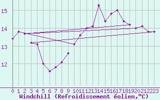 Courbe du refroidissement olien pour Gutenstein-Mariahilfberg