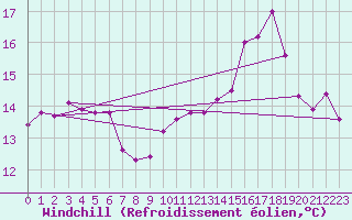 Courbe du refroidissement olien pour Tour-en-Sologne (41)