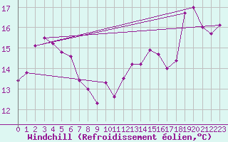 Courbe du refroidissement olien pour Cap de la Hve (76)
