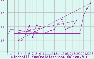 Courbe du refroidissement olien pour Gibraltar (UK)