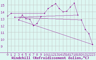 Courbe du refroidissement olien pour Nmes - Garons (30)
