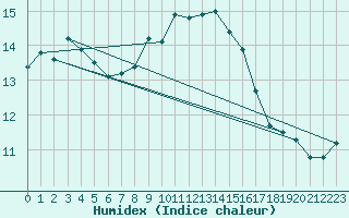 Courbe de l'humidex pour Berkenhout AWS