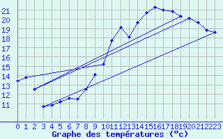 Courbe de tempratures pour Avord (18)