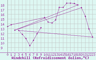 Courbe du refroidissement olien pour Albert-Bray (80)