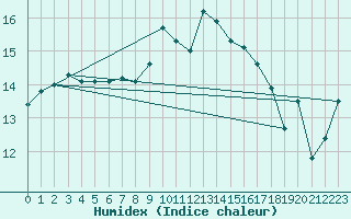 Courbe de l'humidex pour Laqueuille (63)