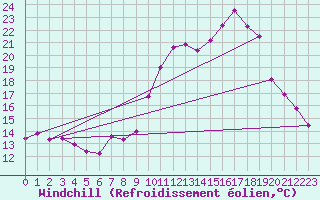 Courbe du refroidissement olien pour Montpellier (34)