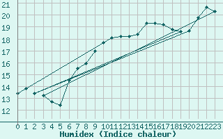 Courbe de l'humidex pour Machichaco Faro