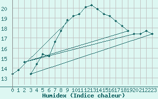 Courbe de l'humidex pour Santander (Esp)