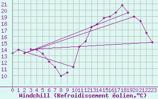 Courbe du refroidissement olien pour Ble / Mulhouse (68)