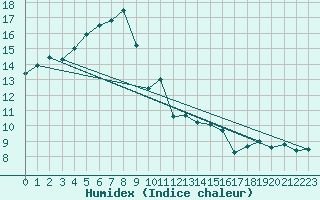 Courbe de l'humidex pour Paray-le-Monial - St-Yan (71)