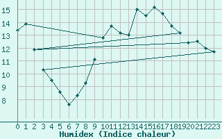 Courbe de l'humidex pour Hyres (83)