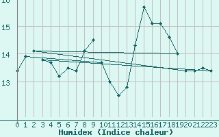 Courbe de l'humidex pour Aberdaron