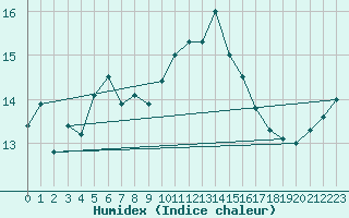 Courbe de l'humidex pour Ploumanac'h (22)