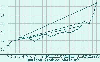Courbe de l'humidex pour Pelzerhaken