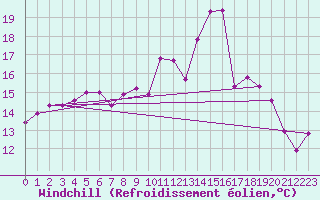 Courbe du refroidissement olien pour Sennybridge