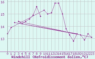 Courbe du refroidissement olien pour Kvamskogen-Jonshogdi 