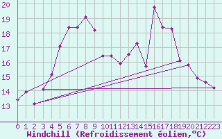 Courbe du refroidissement olien pour Vilsandi