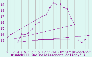 Courbe du refroidissement olien pour Monte Cimone