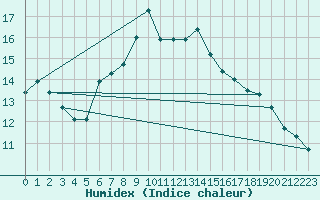 Courbe de l'humidex pour Akakoca