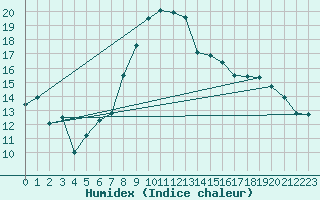 Courbe de l'humidex pour Lahr (All)