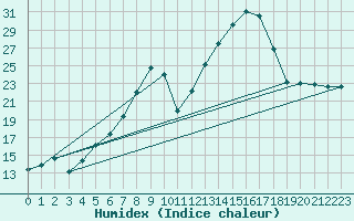 Courbe de l'humidex pour Boizenburg