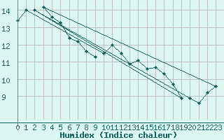 Courbe de l'humidex pour Toulon (83)