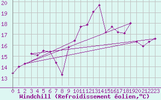 Courbe du refroidissement olien pour Cap Bar (66)