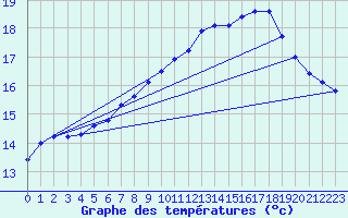 Courbe de tempratures pour Coulommes-et-Marqueny (08)