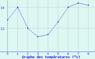 Courbe de tempratures pour Low Rocky Point Aws