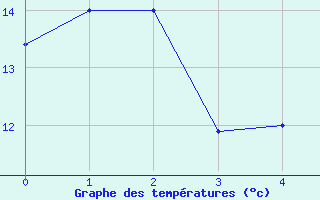 Courbe de tempratures pour George, George Airport